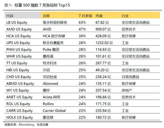 老虎證券：美股、美元“冰火兩重天”的狀態(tài)恐怕要結束了