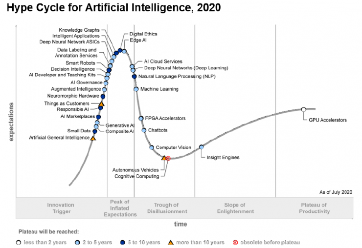 明略科技入選Gartner 2020人工智能技術(shù)成熟度曲線報(bào)告