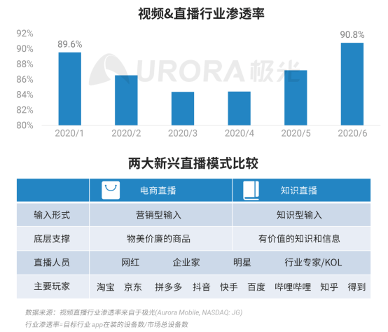 極光：2020Q2直播行情持續(xù)火爆，6月份滲透率上升至90.8%