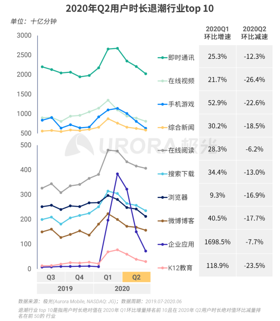 極光：2020Q2直播行情持續(xù)火爆，6月份滲透率上升至90.8%