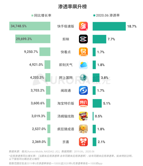 極光：2020Q2直播行情持續(xù)火爆，6月份滲透率上升至90.8%