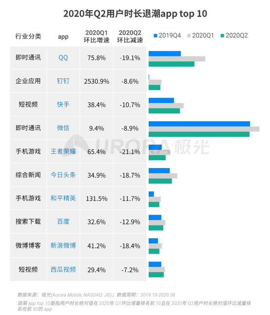 極光：2020Q2直播行情持續(xù)火爆，6月份滲透率上升至90.8%