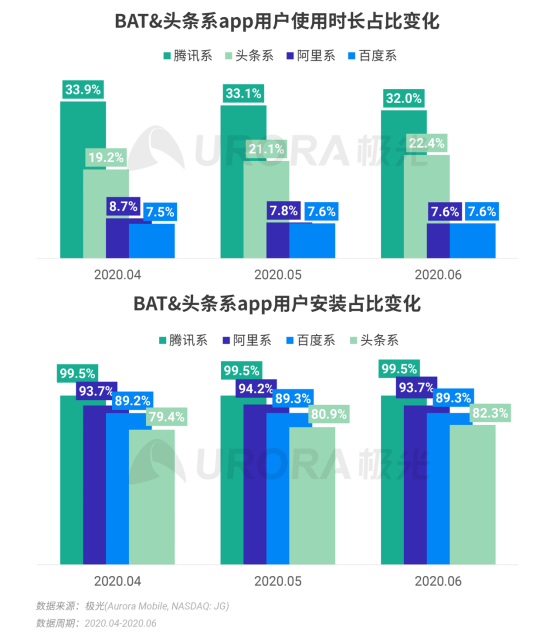 極光：2020Q2直播行情持續(xù)火爆，6月份滲透率上升至90.8%