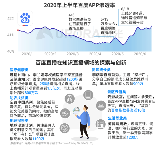 極光：2020Q2直播行情持續(xù)火爆，6月份滲透率上升至90.8%