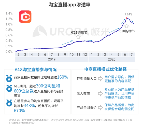 極光：2020Q2直播行情持續(xù)火爆，6月份滲透率上升至90.8%