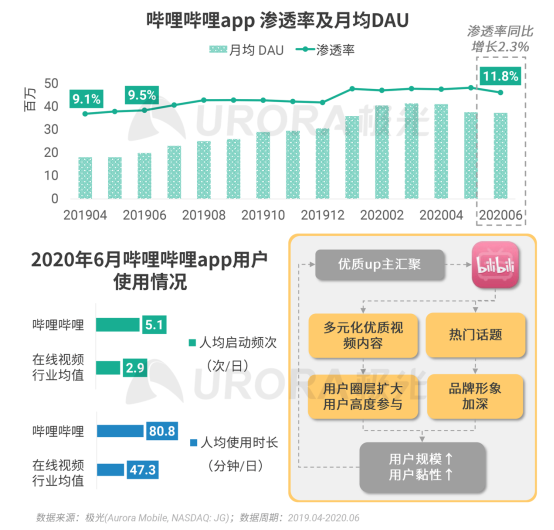 極光：2020Q2直播行情持續(xù)火爆，6月份滲透率上升至90.8%