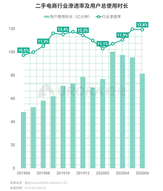 極光：2020Q2直播行情持續(xù)火爆，6月份滲透率上升至90.8%