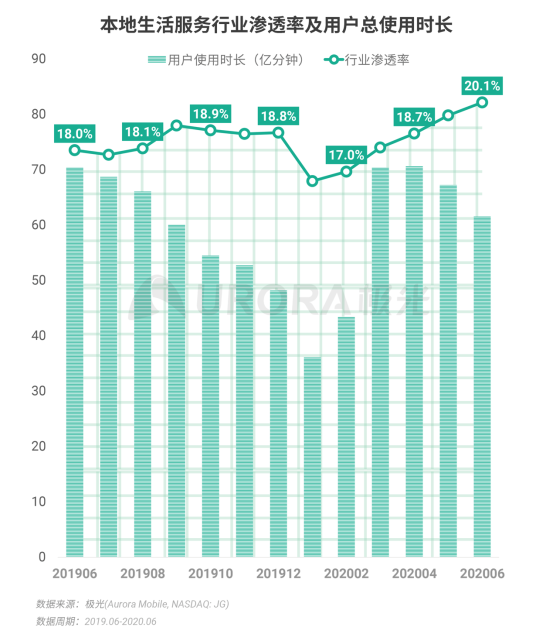 極光：2020Q2直播行情持續(xù)火爆，6月份滲透率上升至90.8%