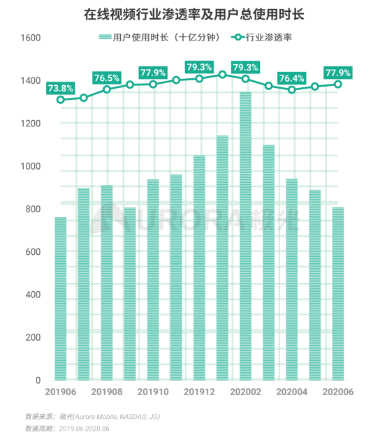 極光：2020Q2直播行情持續(xù)火爆，6月份滲透率上升至90.8%