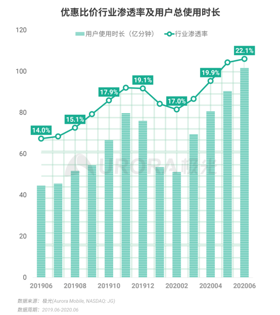 極光：2020Q2直播行情持續(xù)火爆，6月份滲透率上升至90.8%