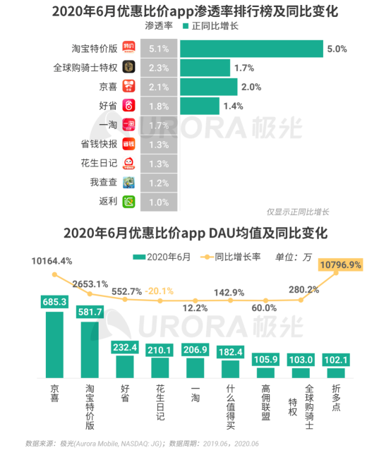 極光：2020Q2直播行情持續(xù)火爆，6月份滲透率上升至90.8%