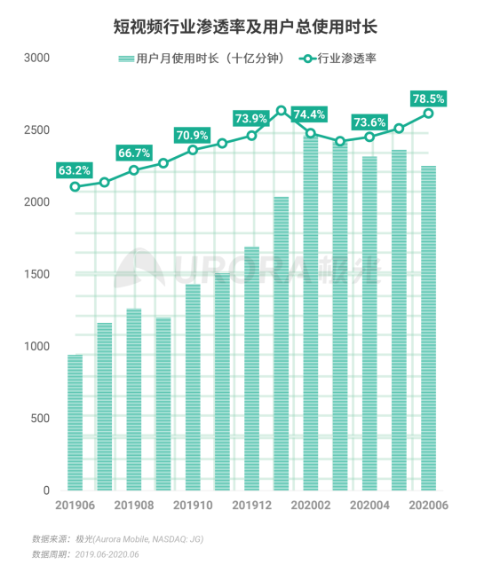 極光：2020Q2直播行情持續(xù)火爆，6月份滲透率上升至90.8%