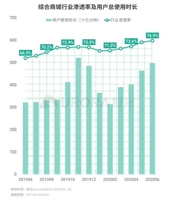 極光：2020Q2直播行情持續(xù)火爆，6月份滲透率上升至90.8%