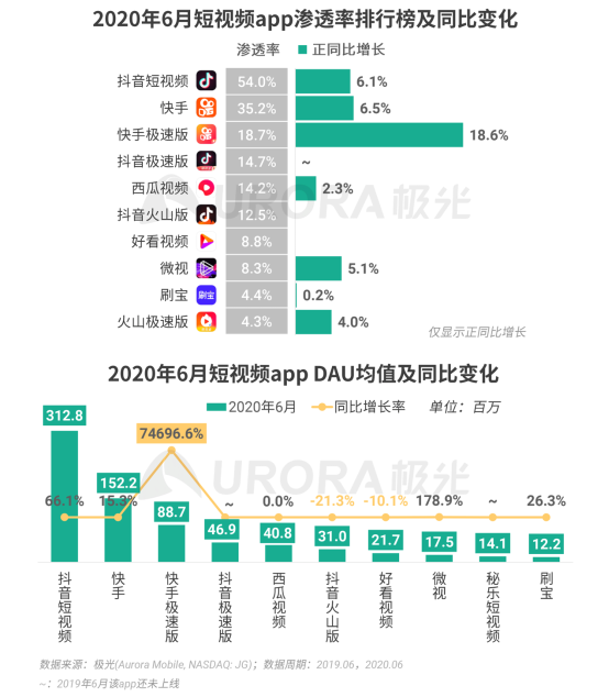 極光：2020Q2直播行情持續(xù)火爆，6月份滲透率上升至90.8%