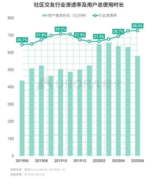 極光：2020Q2直播行情持續(xù)火爆，6月份滲透率上升至90.8%