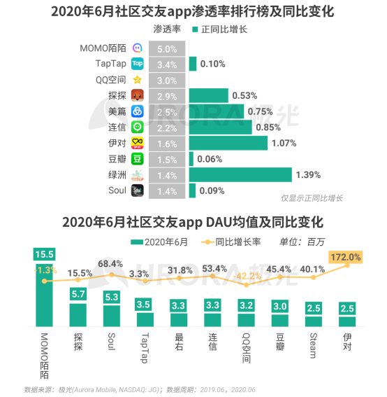 極光：2020Q2直播行情持續(xù)火爆，6月份滲透率上升至90.8%