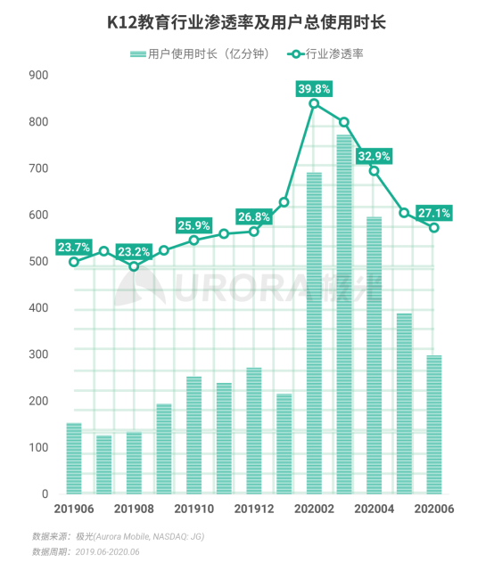 極光：2020Q2直播行情持續(xù)火爆，6月份滲透率上升至90.8%