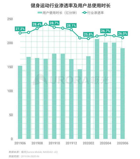 極光：2020Q2直播行情持續(xù)火爆，6月份滲透率上升至90.8%