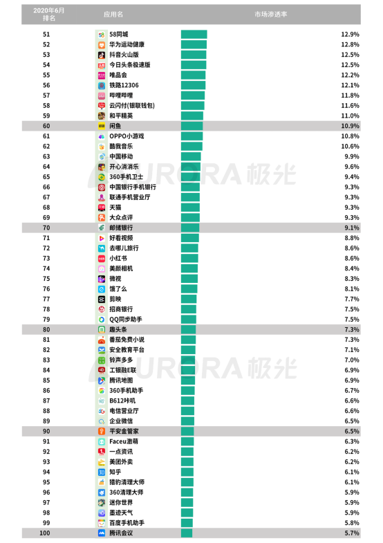 極光：2020Q2直播行情持續(xù)火爆，6月份滲透率上升至90.8%