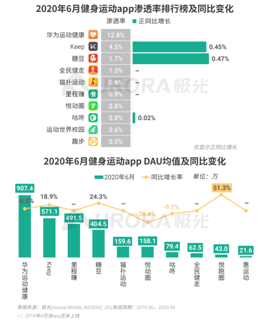 極光：2020Q2直播行情持續(xù)火爆，6月份滲透率上升至90.8%