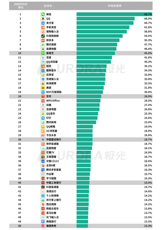 極光：2020Q2直播行情持續(xù)火爆，6月份滲透率上升至90.8%