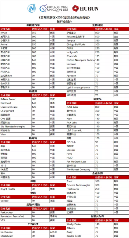 榮登胡潤全球獨角獸榜，“中國DocuSign” e簽寶被估70億