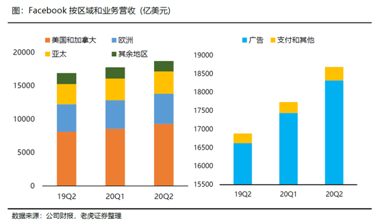 老虎證券：疫情和抵制遲早過去 Facebook加碼電商業(yè)務(wù)