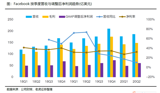 老虎證券：疫情和抵制遲早過去 Facebook加碼電商業(yè)務(wù)