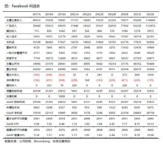 老虎證券：疫情和抵制遲早過去 Facebook加碼電商業(yè)務(wù)