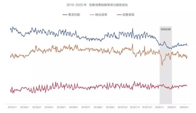 抖音廣告「創(chuàng)意效果指數(shù)」發(fā)布，用數(shù)據(jù)科學(xué)指導(dǎo)效果廣告創(chuàng)意