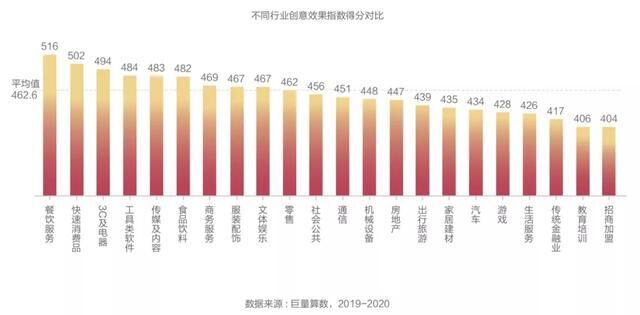 抖音廣告「創(chuàng)意效果指數(shù)」發(fā)布，用數(shù)據(jù)科學(xué)指導(dǎo)效果廣告創(chuàng)意