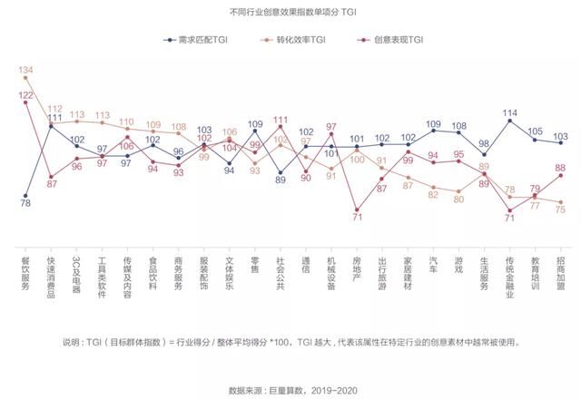 抖音廣告「創(chuàng)意效果指數(shù)」發(fā)布，用數(shù)據(jù)科學(xué)指導(dǎo)效果廣告創(chuàng)意