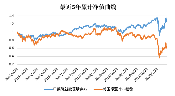 老虎證券：還炒原油？投資可再生能源才是王道