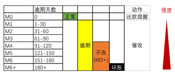 委外嚴(yán)監(jiān)管司法成本高，脫離業(yè)務(wù)談應(yīng)用的智能催收也非特效藥？