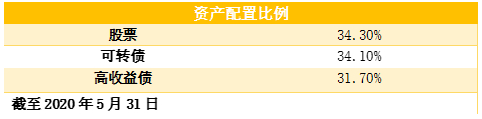 老虎證券：搏收益，除了買股票，你還有什么選擇？