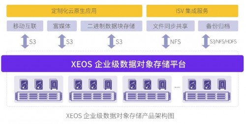 如何將FastDFS存儲(chǔ)數(shù)據(jù)平滑遷移至XSKY對(duì)象存儲(chǔ)？