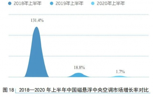 海爾磁懸浮離心機 市場占有率讓人眼前一亮