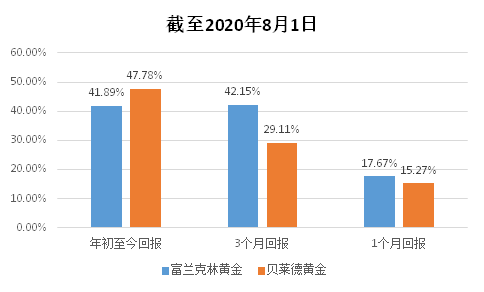 老虎證券基金超市：金價歷史新高，黃金基金哪家強(qiáng)？