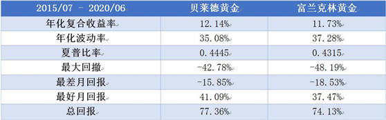 老虎證券基金超市：金價歷史新高，黃金基金哪家強(qiáng)？