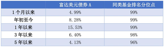 老虎證券：美聯(lián)儲“撒幣”，美元債還值不值得投資？