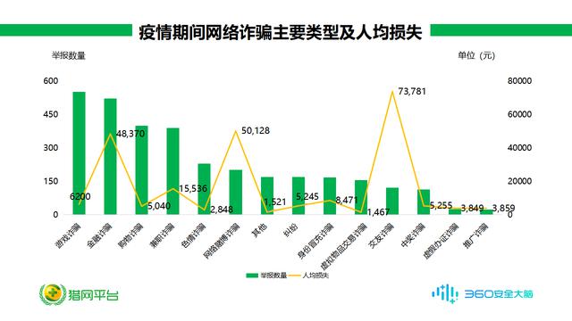 疫情期間騙子趁火打劫，舉報(bào)者人均損失竟高達(dá)18492元！