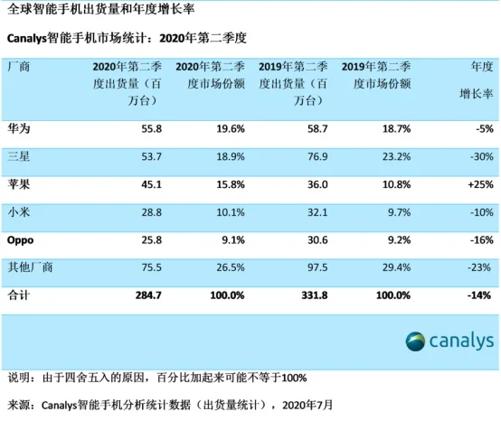 小米超越華為：成為歐洲第三大手機品牌