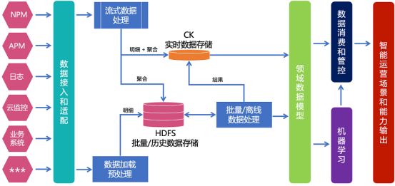 金融行業(yè)統(tǒng)一監(jiān)控之運(yùn)維數(shù)據(jù)治理