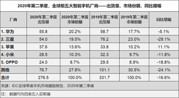 歷史新高 ！華為手機中國市場份額超過45%：中高端機賣得好