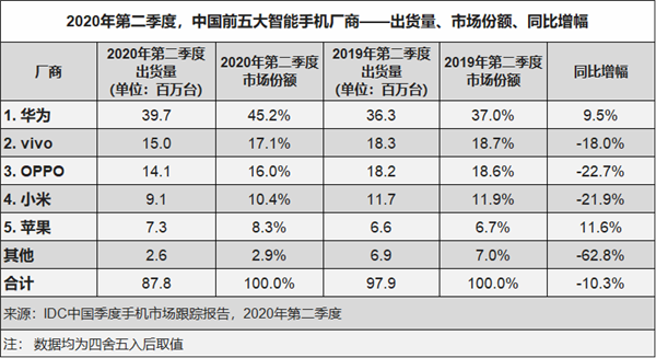 歷史新高 ！華為手機中國市場份額超過45%：中高端機賣得好