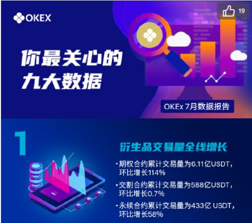 追求極致用戶體驗，OKEx 7月期權(quán)合約交易量增長114%