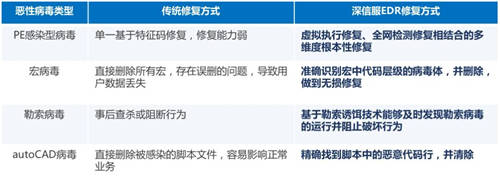 又一知名制造商業(yè)務(wù)癱瘓，如何才能“快準(zhǔn)好”處置惡性病毒？