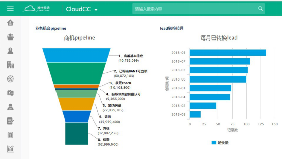 神州云動(dòng)CRM：商機(jī)管理對(duì)企業(yè)收益有多重要