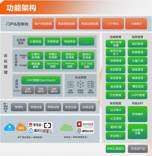 亞信科技“云網融合”能力 助力垂直行業(yè)“多、快、好、省”上云用云