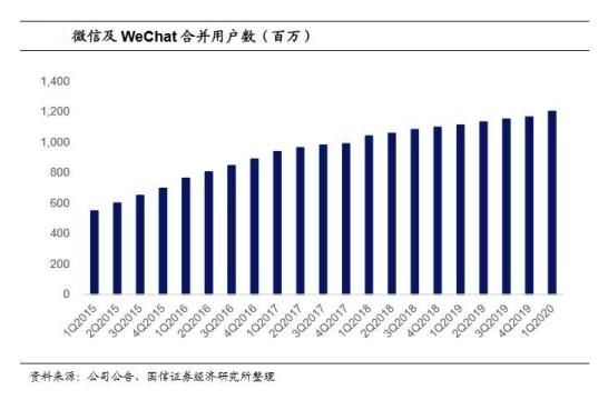 美國WeChat禁令影響甚微 機(jī)構(gòu)堅(jiān)定看多騰訊二季報(bào)